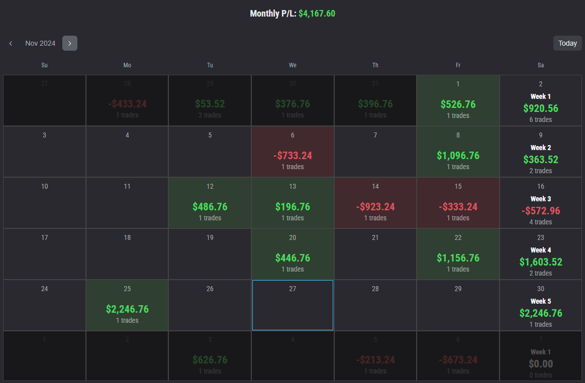 November trading performance